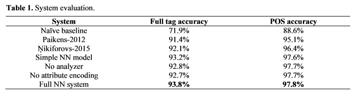 TensorFlow tagger accuracy comparison
